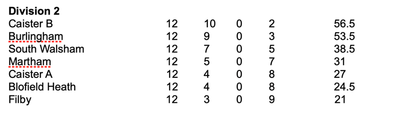 Broadland League Table