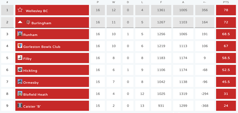 Great Yarmouth & District Div 2