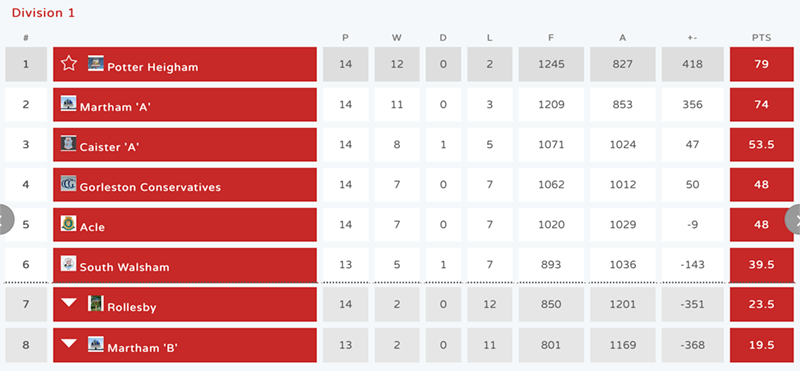 Great Yarmouth & District Div 1 Table