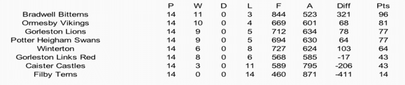 Norfolk Federation Sub-Area E Table